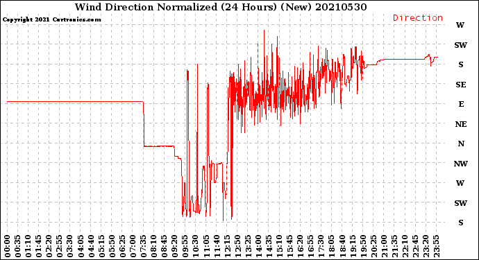 Milwaukee Weather Wind Direction<br>Normalized<br>(24 Hours) (New)