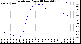 Milwaukee Weather Wind Chill<br>Hourly Average<br>(24 Hours)