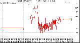 Milwaukee Weather Wind Direction<br>(24 Hours) (Raw)