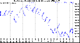 Milwaukee Weather Barometric Pressure<br>per Hour<br>(24 Hours)