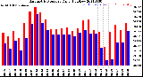 Milwaukee Weather Barometric Pressure<br>Daily High/Low