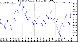 Milwaukee Weather Barometric Pressure<br>Daily High