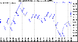 Milwaukee Weather Barometric Pressure<br>Daily Low