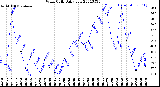 Milwaukee Weather Wind Chill<br>Daily Low