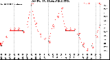 Milwaukee Weather Dew Point<br>(24 Hours)