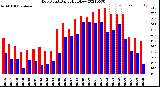 Milwaukee Weather Dew Point<br>Daily High/Low