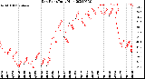 Milwaukee Weather Dew Point<br>Daily High