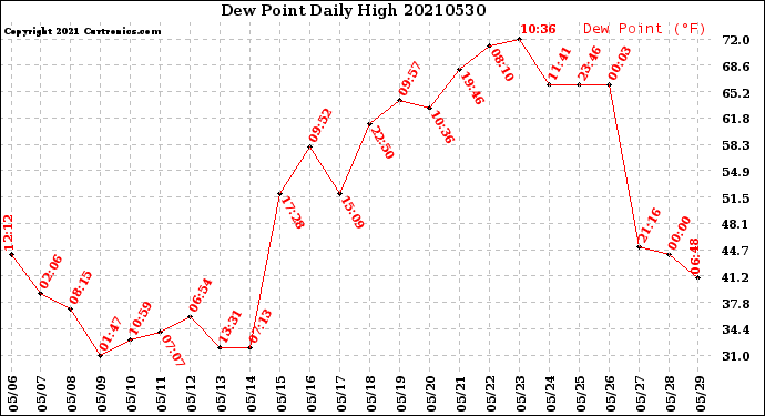 Milwaukee Weather Dew Point<br>Daily High