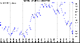 Milwaukee Weather Dew Point<br>Daily Low