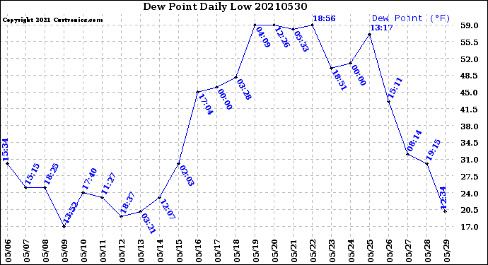 Milwaukee Weather Dew Point<br>Daily Low