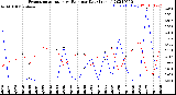 Milwaukee Weather Evapotranspiration<br>vs Rain per Day<br>(Inches)