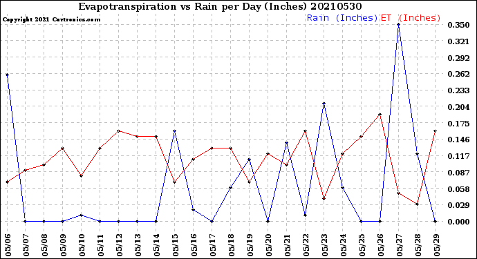 Milwaukee Weather Evapotranspiration<br>vs Rain per Day<br>(Inches)