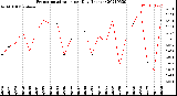 Milwaukee Weather Evapotranspiration<br>per Day (Inches)