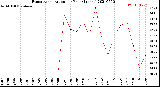 Milwaukee Weather Evapotranspiration<br>per Year (Inches)