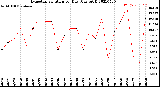 Milwaukee Weather Evapotranspiration<br>per Day (Ozs sq/ft)