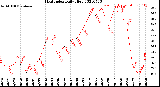 Milwaukee Weather Heat Index<br>Daily High