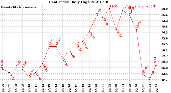 Milwaukee Weather Heat Index<br>Daily High