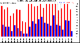 Milwaukee Weather Outdoor Humidity<br>Daily High/Low