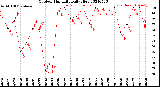 Milwaukee Weather Outdoor Humidity<br>Daily High