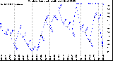 Milwaukee Weather Outdoor Humidity<br>Daily Low