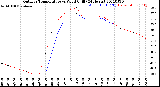 Milwaukee Weather Outdoor Temperature<br>vs Wind Chill<br>(24 Hours)