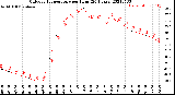 Milwaukee Weather Outdoor Temperature<br>per Hour<br>(24 Hours)