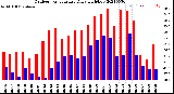 Milwaukee Weather Outdoor Temperature<br>Daily High/Low