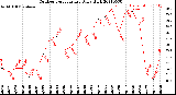 Milwaukee Weather Outdoor Temperature<br>Daily High