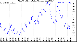 Milwaukee Weather Outdoor Temperature<br>Daily Low