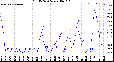 Milwaukee Weather Rain<br>By Day<br>(Inches)