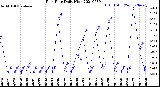 Milwaukee Weather Rain Rate<br>Daily High