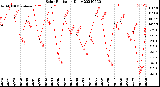 Milwaukee Weather Solar Radiation<br>Daily