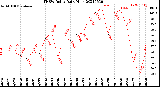 Milwaukee Weather THSW Index<br>Daily High