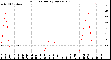 Milwaukee Weather Wind Direction<br>(By Day)