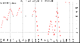 Milwaukee Weather Wind Direction<br>(By Month)