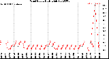 Milwaukee Weather Wind Speed<br>Daily High