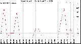 Milwaukee Weather Wind Direction<br>Daily High