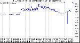 Milwaukee Weather Dew Point<br>by Minute<br>(24 Hours) (Alternate)