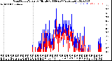 Milwaukee Weather Wind Speed/Gusts<br>by Minute<br>(24 Hours) (Alternate)