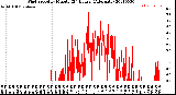 Milwaukee Weather Wind Speed<br>by Minute<br>(24 Hours) (Alternate)