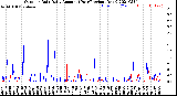 Milwaukee Weather Outdoor Rain<br>Daily Amount<br>(Past/Previous Year)