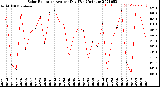 Milwaukee Weather Solar Radiation<br>Avg per Day W/m2/minute