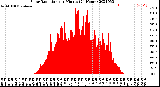 Milwaukee Weather Solar Radiation<br>per Minute<br>(24 Hours)