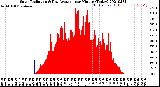 Milwaukee Weather Solar Radiation<br>& Day Average<br>per Minute<br>(Today)