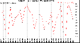 Milwaukee Weather Solar Radiation<br>per Day KW/m2