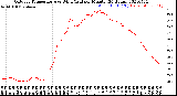 Milwaukee Weather Outdoor Temperature<br>vs Wind Chill<br>per Minute<br>(24 Hours)