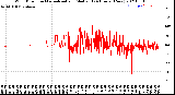 Milwaukee Weather Wind Direction<br>Normalized and Median<br>(24 Hours) (New)