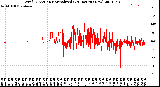 Milwaukee Weather Wind Direction<br>Normalized<br>(24 Hours) (New)