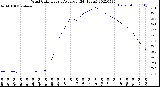 Milwaukee Weather Wind Chill<br>Hourly Average<br>(24 Hours)