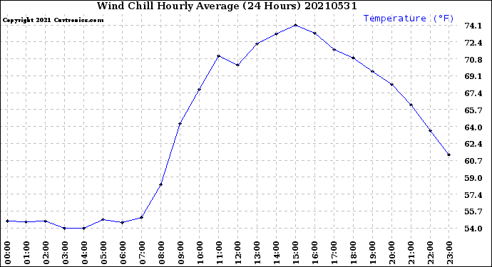 Milwaukee Weather Wind Chill<br>Hourly Average<br>(24 Hours)